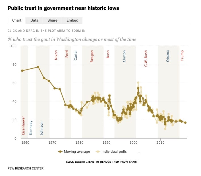 Pew Research Center Public Trust in Government